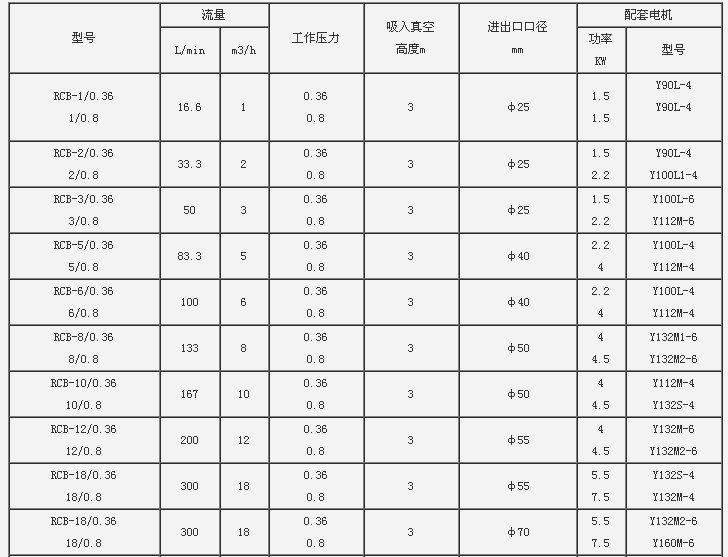 RCB保溫泵參數(shù)